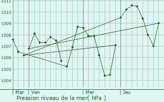 Graphe de la pression atmosphrique prvue pour Peisey-Nancroix