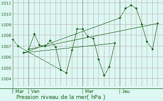 Graphe de la pression atmosphrique prvue pour Valloire