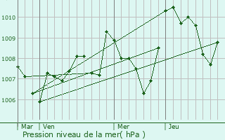Graphe de la pression atmosphrique prvue pour Rouffiac-des-Corbires
