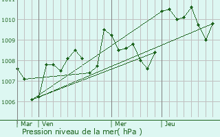 Graphe de la pression atmosphrique prvue pour Nojals-et-Clotte