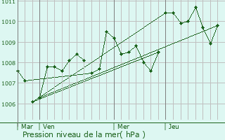 Graphe de la pression atmosphrique prvue pour Ferrensac