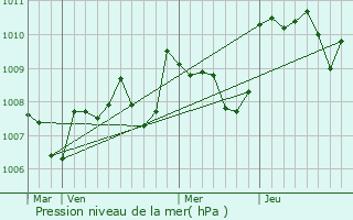 Graphe de la pression atmosphrique prvue pour Valojoulx