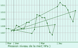 Graphe de la pression atmosphrique prvue pour Rilhac-Xaintrie