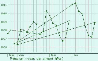Graphe de la pression atmosphrique prvue pour Galinagues