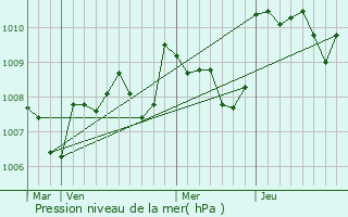 Graphe de la pression atmosphrique prvue pour Allas-les-Mines