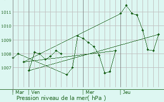 Graphe de la pression atmosphrique prvue pour Broquis