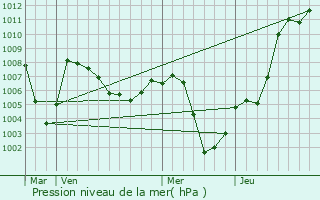 Graphe de la pression atmosphrique prvue pour Kitzbhel