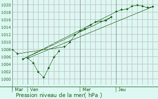 Graphe de la pression atmosphrique prvue pour Schoten