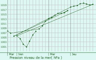 Graphe de la pression atmosphrique prvue pour Boechout