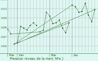 Graphe de la pression atmosphrique prvue pour Nicole