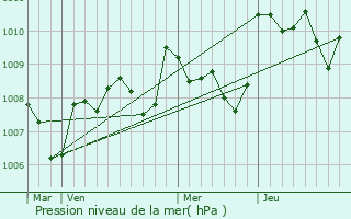 Graphe de la pression atmosphrique prvue pour Saint-Martin-de-Villeral