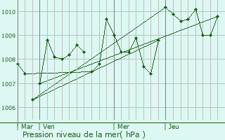 Graphe de la pression atmosphrique prvue pour Blis