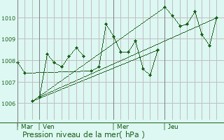 Graphe de la pression atmosphrique prvue pour Fargues-sur-Ourbise