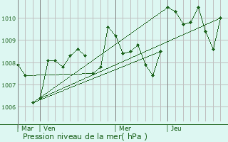 Graphe de la pression atmosphrique prvue pour Bazens