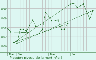Graphe de la pression atmosphrique prvue pour Prats-du-Prigord