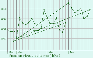 Graphe de la pression atmosphrique prvue pour Perchde