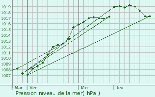Graphe de la pression atmosphrique prvue pour Farbersviller