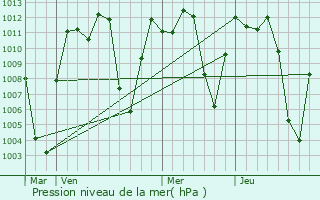Graphe de la pression atmosphrique prvue pour Envigado
