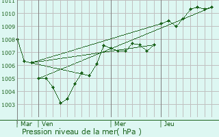 Graphe de la pression atmosphrique prvue pour La Cadire-d