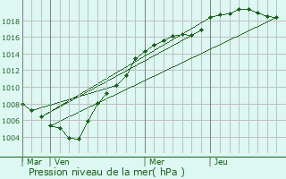 Graphe de la pression atmosphrique prvue pour Havelange