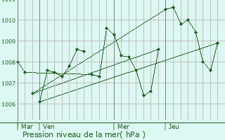 Graphe de la pression atmosphrique prvue pour Montjoi