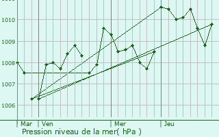 Graphe de la pression atmosphrique prvue pour Saint-Sylvestre-sur-Lot