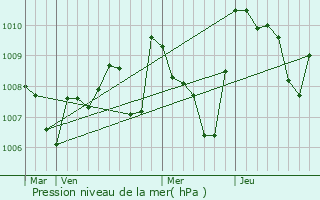 Graphe de la pression atmosphrique prvue pour Mas-des-Cours