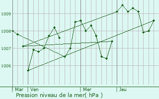 Graphe de la pression atmosphrique prvue pour Biars-sur-Cre