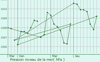 Graphe de la pression atmosphrique prvue pour Conques-sur-Orbiel