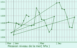Graphe de la pression atmosphrique prvue pour Saint-Ferriol