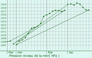 Graphe de la pression atmosphrique prvue pour Saint-Avold