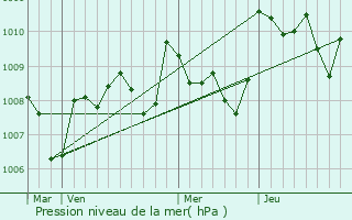 Graphe de la pression atmosphrique prvue pour Bajamont