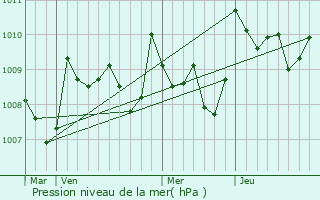 Graphe de la pression atmosphrique prvue pour Corneillan