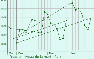 Graphe de la pression atmosphrique prvue pour Clermont-sur-Lauquet