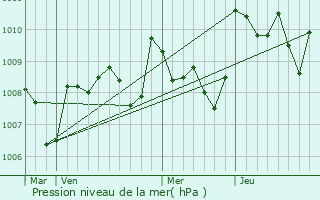 Graphe de la pression atmosphrique prvue pour Aubiac