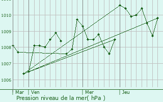 Graphe de la pression atmosphrique prvue pour Lafox