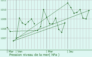 Graphe de la pression atmosphrique prvue pour Aignan