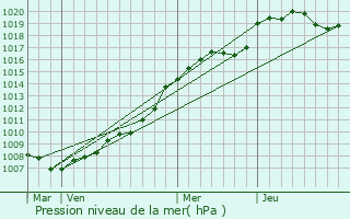 Graphe de la pression atmosphrique prvue pour Ayencourt