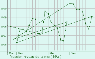 Graphe de la pression atmosphrique prvue pour Carcassonne