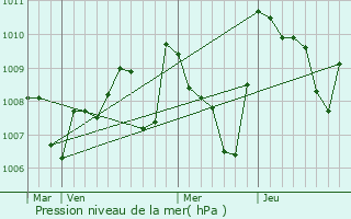 Graphe de la pression atmosphrique prvue pour Pennautier