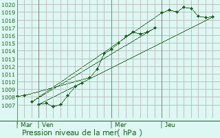 Graphe de la pression atmosphrique prvue pour Berelles