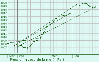 Graphe de la pression atmosphrique prvue pour Nivelle