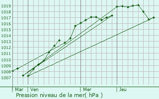 Graphe de la pression atmosphrique prvue pour Bischwiller