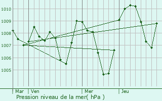 Graphe de la pression atmosphrique prvue pour La Norma