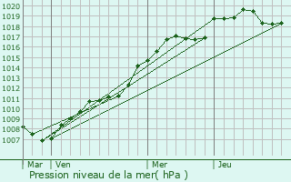 Graphe de la pression atmosphrique prvue pour Paris 3me Arrondissement