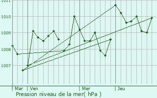 Graphe de la pression atmosphrique prvue pour Castelnavet