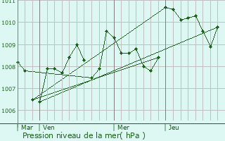 Graphe de la pression atmosphrique prvue pour Masquires