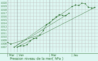 Graphe de la pression atmosphrique prvue pour Bussu