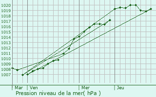 Graphe de la pression atmosphrique prvue pour Ailly-sur-Noye