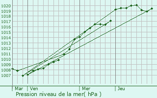 Graphe de la pression atmosphrique prvue pour Bosquel